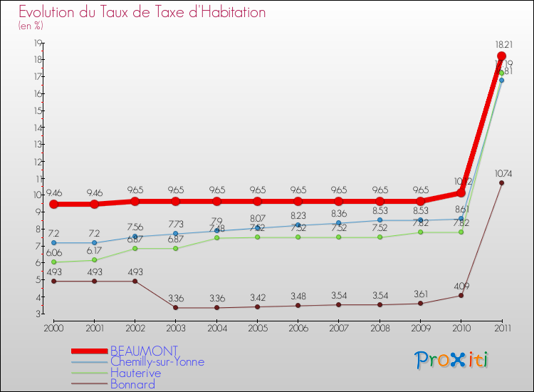Evolution du taux de la taxe d'habitation pour BEAUMONT et les communes proches Comparaison des taux de la taxe d'habitation pour BEAUMONT et les communes voisines