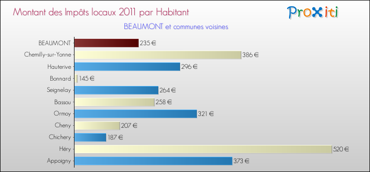 Montant des impôts locaux par Habitant pour BEAUMONT et les communes proches Comparaison des impôts locaux par habitant pour BEAUMONT et les communes voisines