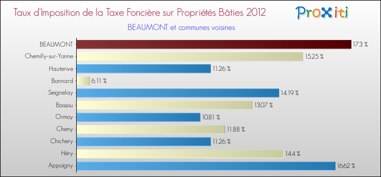 Taux d'imposition de la taxe foncière sur le bati 2012 pour BEAUMONT et les communes proches Comparaison des taux d'imposition de la taxe foncière sur le bati 2012 pour BEAUMONT et les communes voisines