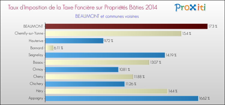 Taux d'imposition de la taxe foncière sur le bati 2014 pour BEAUMONT et les communes proches Comparaison des taux d'imposition de la taxe foncière sur le bati 2014 pour BEAUMONT et les communes voisines