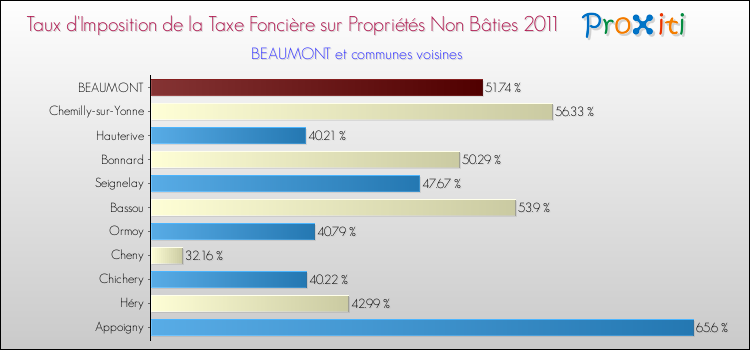 Taux d'imposition de la taxe foncière sur les immeubles et terrains non batis 2011 pour BEAUMONT et les communes proches Comparaison des taux d'imposition de la taxe foncière sur les immeubles et terrains non batis 2011 pour BEAUMONT et les communes voisines