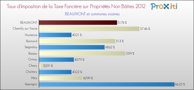 Taux d'imposition de la taxe foncière sur les immeubles et terrains non batis 2012 pour BEAUMONT et les communes proches Comparaison des taux d'imposition de la taxe foncière sur les immeubles et terrains non batis 2012 pour BEAUMONT et les communes voisines