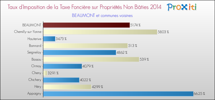 Taux d'imposition de la taxe foncière sur les immeubles et terrains non batis 2014 pour BEAUMONT et les communes proches Comparaison des taux d'imposition de la taxe foncière sur les immeubles et terrains non batis 2014 pour BEAUMONT et les communes voisines