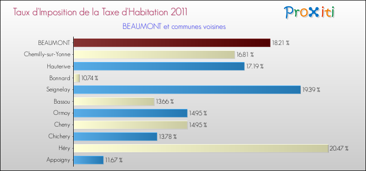 Taux d'imposition de la taxe d'habitation 2011 pour BEAUMONT et les communes proches Comparaison des taux d'imposition de la taxe d'habitation 2011 pour BEAUMONT et les communes voisines
