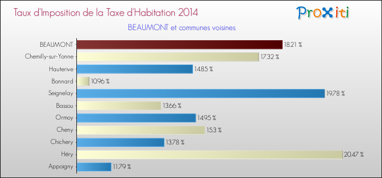 Taux d'imposition de la taxe d'habitation 2014 pour BEAUMONT et les communes proches Comparaison des taux d'imposition de la taxe d'habitation 2014 pour BEAUMONT et les communes voisines