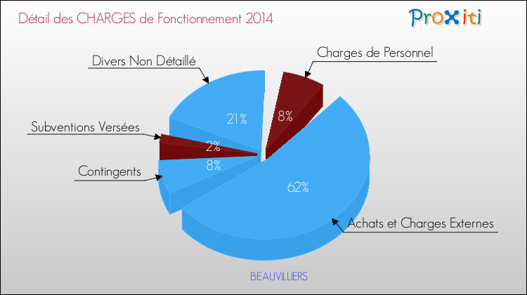 Décomposition des Charges de Fonctionnement 2014 de la commune de BEAUVILLIERS Charges de Fonctionnement 2014 pour la commune de BEAUVILLIERS