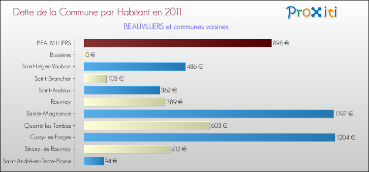 Dette par habitant de la commune en 2011 pour BEAUVILLIERS et les communes proches Comparaison de la dette par habitant de la commune en 2011 pour BEAUVILLIERS et les communes voisines