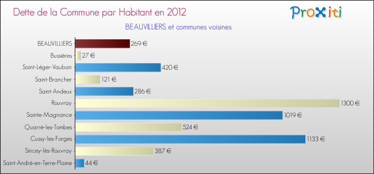 Dette par habitant de la commune en 2012 pour BEAUVILLIERS et les communes proches Comparaison de la dette par habitant de la commune en 2012 pour BEAUVILLIERS et les communes voisines