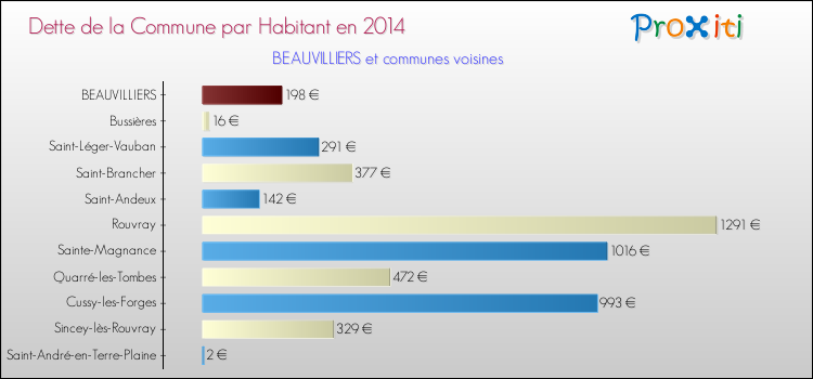 Dette par habitant de la commune en 2014 pour BEAUVILLIERS et les communes proches Comparaison de la dette par habitant de la commune en 2014 pour BEAUVILLIERS et les communes voisines