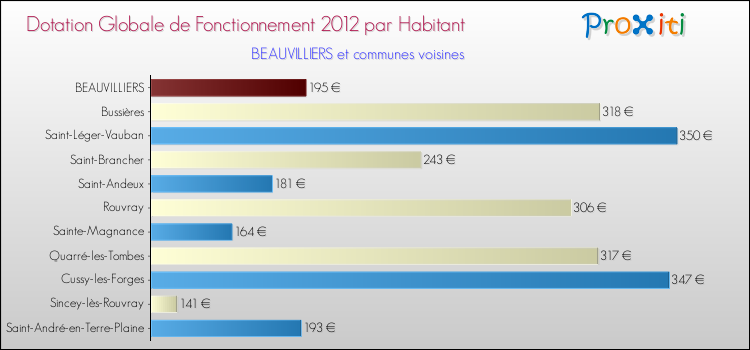 Montant des dotations globales de fonctionnement DGF par Habitant pour BEAUVILLIERS et les communes proches Comparaison des des dotations globales de fonctionnement DGF par habitant pour BEAUVILLIERS et les communes voisines