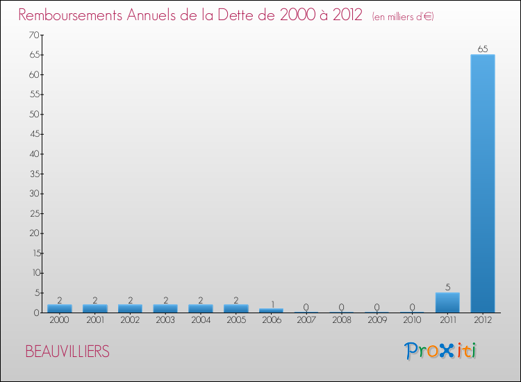 Evolution de l'annuité de la dette pour la commune de BEAUVILLIERS de 2000 à 2012 Annuités de la dette pour BEAUVILLIERS de 2000 à 2012
