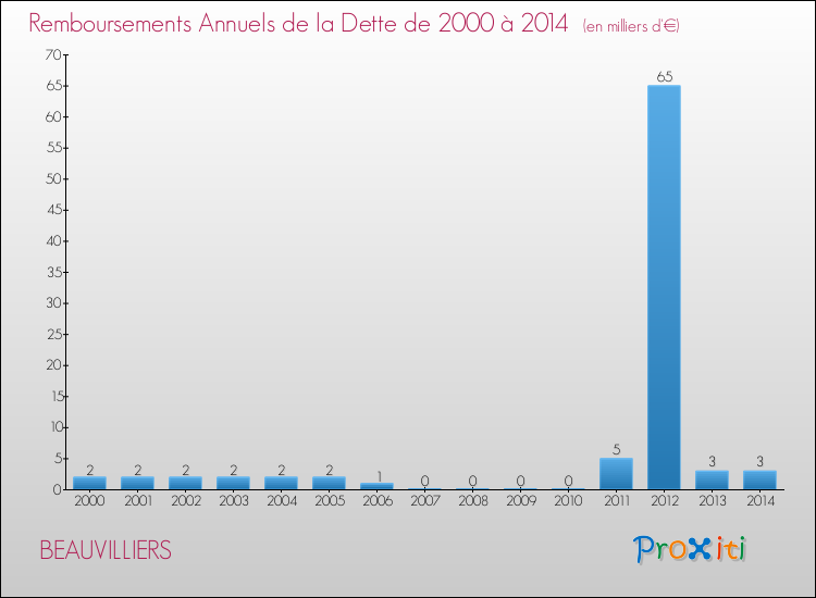 Evolution de l'annuité de la dette pour la commune de BEAUVILLIERS de 2000 à 2014 Annuités de la dette pour BEAUVILLIERS de 2000 à 2014