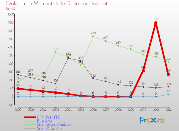 Evolution de la dette par habitant pour la commune de BEAUVILLIERS et les communes proches de 2000 à 2012 Comparaison de la dette par habitant pour BEAUVILLIERS et les communes voisines de 2000 à 2012