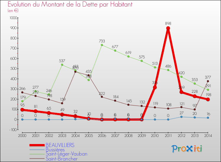 Evolution de la dette par habitant pour la commune de BEAUVILLIERS et les communes proches de 2000 à 2014 Comparaison de la dette par habitant pour BEAUVILLIERS et les communes voisines de 2000 à 2014