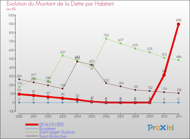 Evolution de la dette par habitant pour la commune de BEAUVILLIERS et les communes proches Comparaison de la dette par habitant pour BEAUVILLIERS et les communes voisines