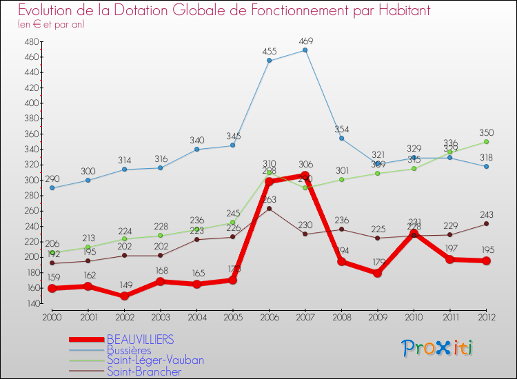 Evolution et montant de la dotation globale de fonctionnement par Habitant pour BEAUVILLIERS et les communes proches Comparaison des dotations globales de fonctionnement par habitant pour BEAUVILLIERS et les communes voisines
