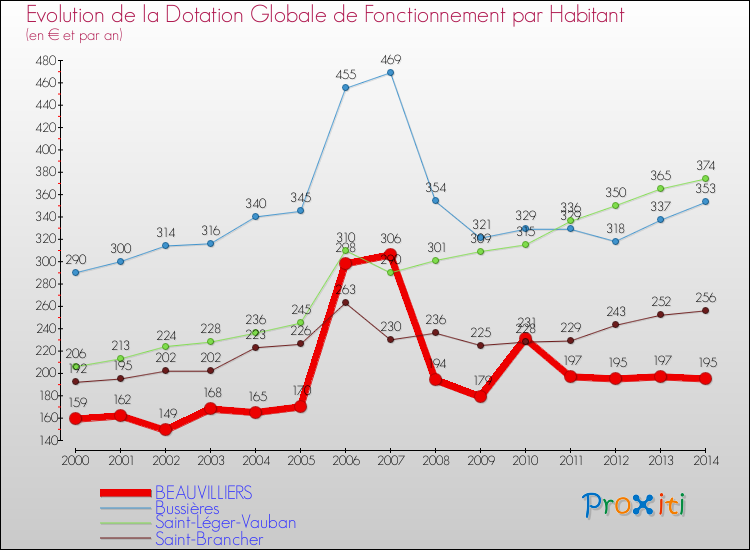 Evolution et montant de la dotation globale de fonctionnement par Habitant pour BEAUVILLIERS et les communes proches de 2000 à 2014. Comparaison des dotations globales de fonctionnement par habitant pour BEAUVILLIERS et les communes voisines de 2000 à 2014.