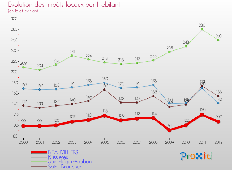 Evolution et montant des impôts locaux par Habitant pour BEAUVILLIERS et les communes proches Comparaison des impôts locaux par habitant pour BEAUVILLIERS et les communes voisines