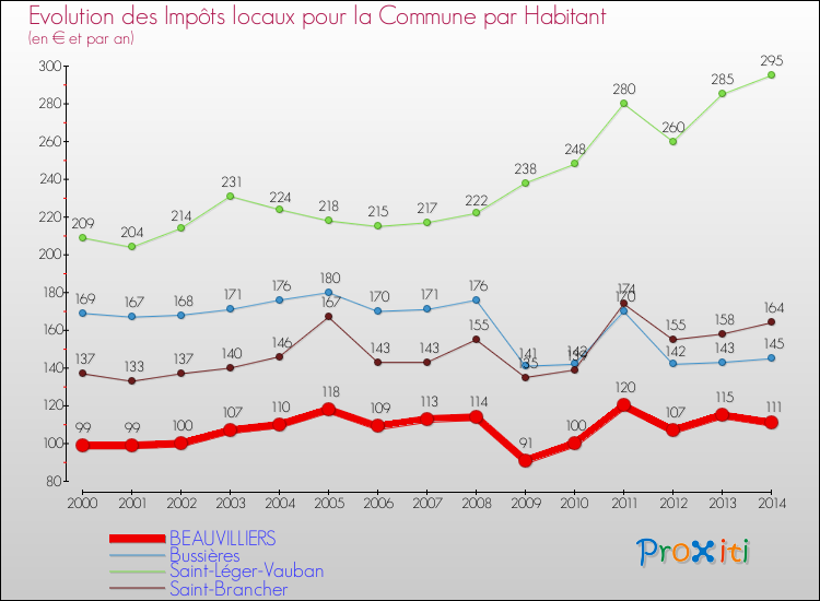 Evolution et montant des impôts locaux par Habitant pour BEAUVILLIERS et les communes proches de 2000 à 2014 Comparaison des impôts locaux par habitant pour BEAUVILLIERS et les communes voisines de 2000 à 2014