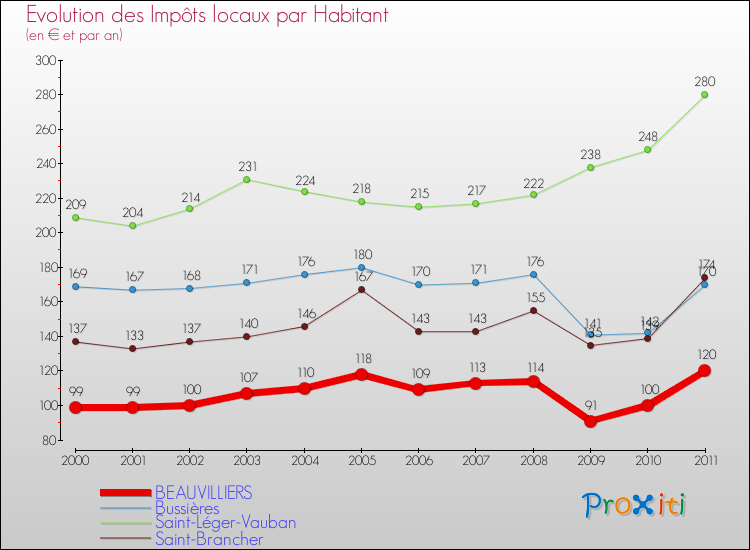Evolution et montant des impôts locaux par Habitant pour BEAUVILLIERS et les communes proches Comparaison des impôts locaux par habitant pour BEAUVILLIERS et les communes voisines