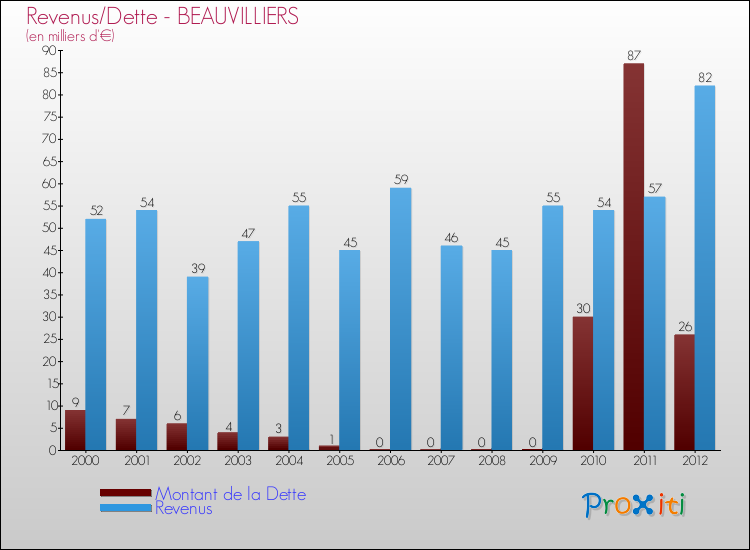 Evolution comparée de la dette et des revenus pour la commune de BEAUVILLIERS de 2000 à 2012 Comparaison de la dette et des revenus pour BEAUVILLIERS de 2000 à 2012