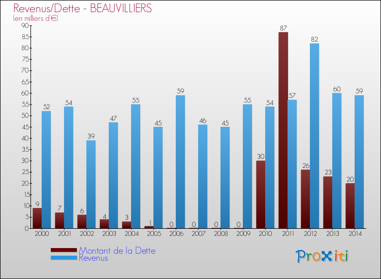 Evolution comparée de la dette et des revenus pour la commune de BEAUVILLIERS de 2000 à 2014 Comparaison de la dette et des revenus pour BEAUVILLIERS de 2000 à 2014