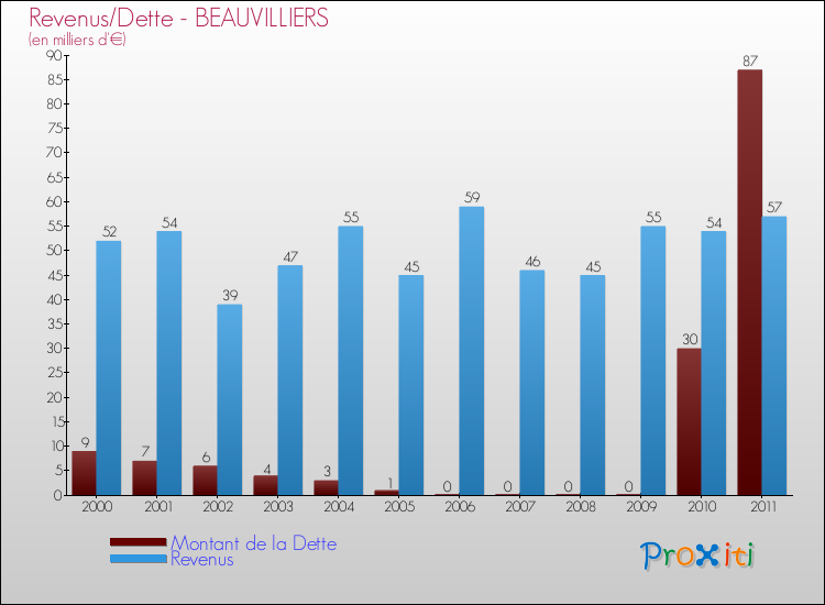 Evolution comparée de la dette et des revenus pour la commune de BEAUVILLIERS de 2000 à 2011 Comparaison de la dette et des revenus pour BEAUVILLIERS de 2000 à 2011