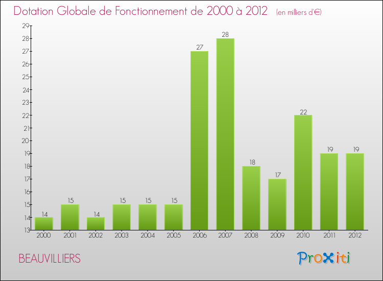 Evolution du montant de la Dotation Globale de Fonctionnement pour la commune de BEAUVILLIERS de 2000 à 2012 Evolution du montant de la Dotation Globale de Fonctionnement pour BEAUVILLIERS de 2000 à 2012