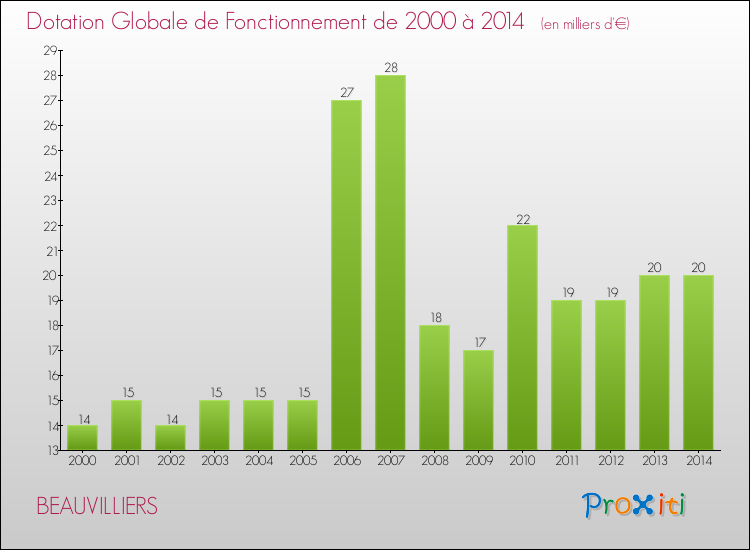 Evolution du montant de la Dotation Globale de Fonctionnement pour la commune de BEAUVILLIERS de 2000 à 2014 Evolution du montant de la Dotation Globale de Fonctionnement pour BEAUVILLIERS de 2000 à 2014