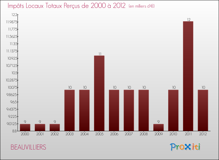 Evolution des Impôts Locaux pour la commune de BEAUVILLIERS de 2000 à 2012 Evolution des Impôts Locaux pour BEAUVILLIERS de 2000 à 2012