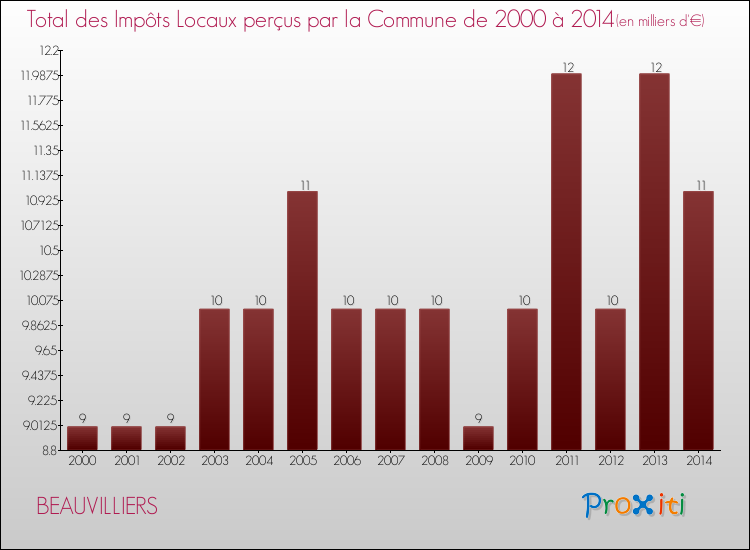 Evolution des Impôts Locaux pour la commune de BEAUVILLIERS de 2000 à 2014 Evolution des Impôts Locaux pour BEAUVILLIERS de 2000 à 2014