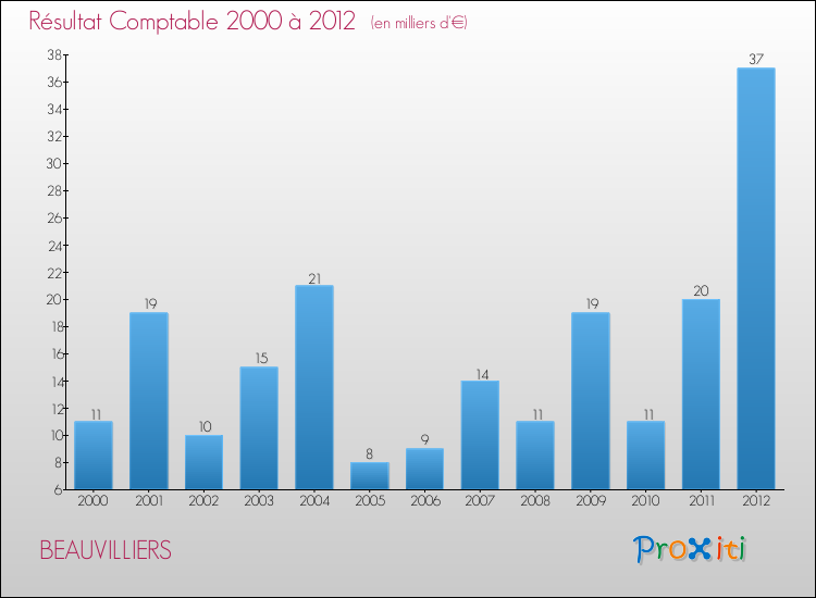 Evolution du résultat comptable pour la commune de BEAUVILLIERS de 2000 à 2012 Evolution du résultat comptable pour BEAUVILLIERS de 2000 à 2012