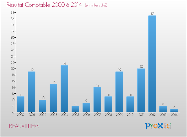 Evolution du résultat comptable pour la commune de BEAUVILLIERS de 2000 à 2014 Evolution du résultat comptable pour BEAUVILLIERS de 2000 à 2014