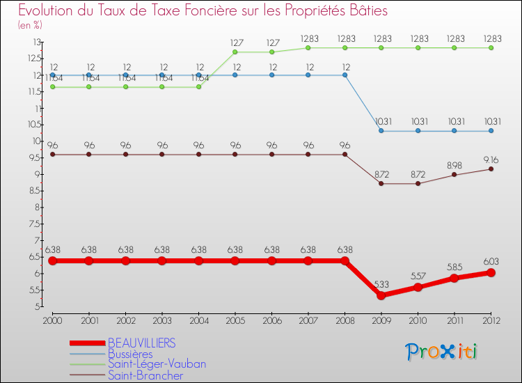 Evolution du taux de la taxe foncière sur le bati pour BEAUVILLIERS et les communes proches de 2000 à 2012 Comparaison des taux de taxe foncière sur le bati pour BEAUVILLIERS et les communes voisines de 2000 à 2012