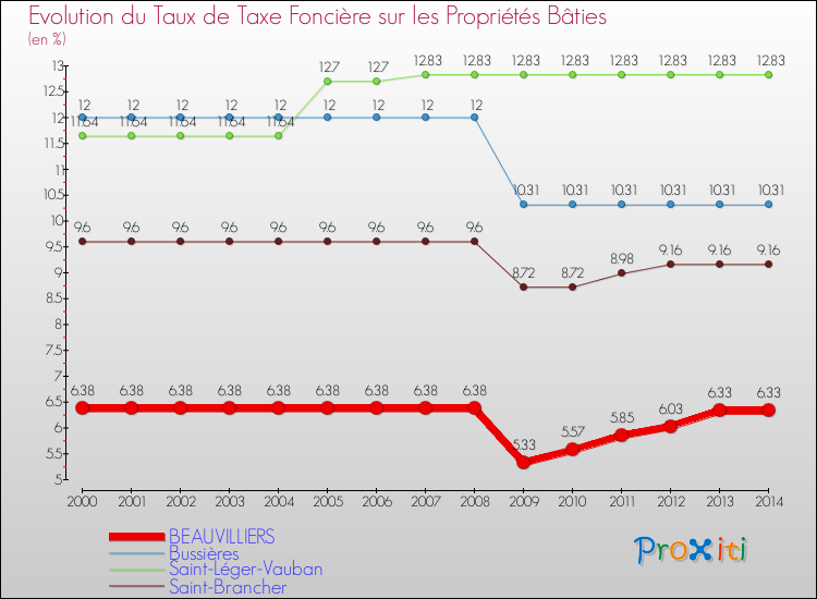 Evolution du taux de la taxe foncière sur le bati pour BEAUVILLIERS et les communes proches de 2000 à 2014 Comparaison des taux de taxe foncière sur le bati pour BEAUVILLIERS et les communes voisines de 2000 à 2014