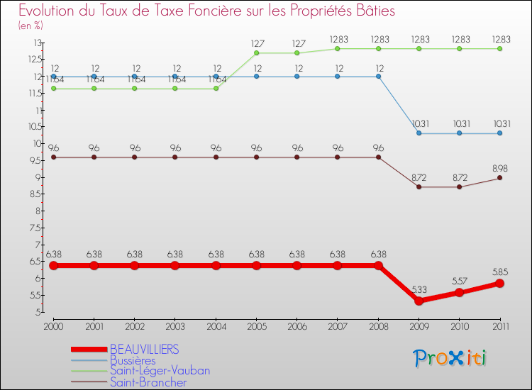 Evolution du taux de la taxe foncière sur le bati pour BEAUVILLIERS et les communes proches Comparaison des taux de taxe foncière sur le bati pour BEAUVILLIERS et les communes voisines
