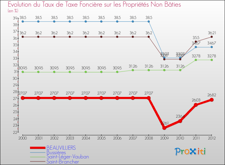 Evolution du taux de la taxe foncière sur les immeubles et terrains non batis pour BEAUVILLIERS et les communes proches de 2000 à 2012 Comparaison des taux de la taxe foncière sur les immeubles et terrains non batis pour BEAUVILLIERS et les communes voisines de 2000 à 2012