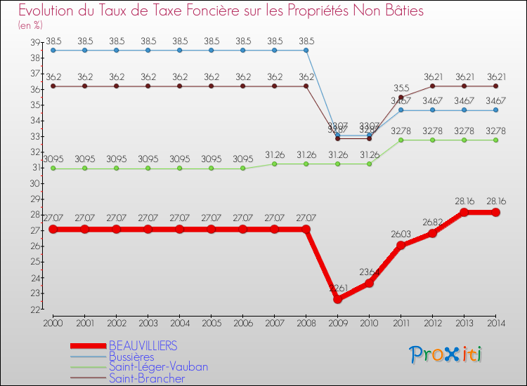 Evolution du taux de la taxe foncière sur les immeubles et terrains non batis pour BEAUVILLIERS et les communes proches de 2000 à 2014 Comparaison des taux de la taxe foncière sur les immeubles et terrains non batis pour BEAUVILLIERS et les communes voisines de 2000 à 2014