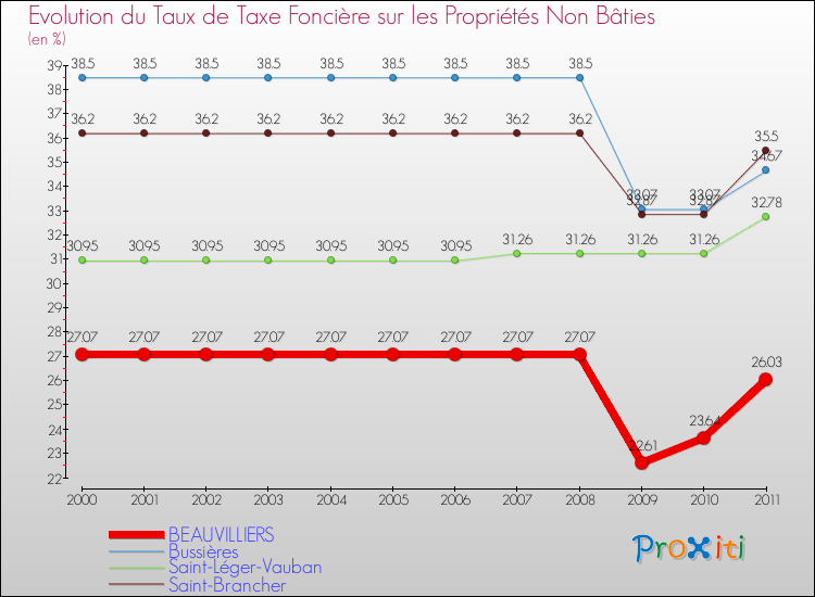 Evolution du taux de la taxe foncière sur les immeubles et terrains non batis pour BEAUVILLIERS et les communes proches Comparaison des taux de la taxe foncière sur les immeubles et terrains non batis pour BEAUVILLIERS et les communes voisines