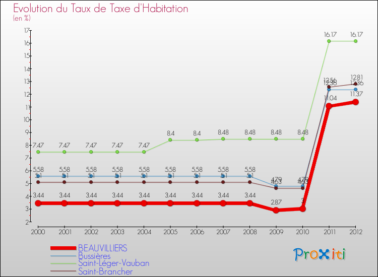 Evolution du taux de la taxe d'habitation pour BEAUVILLIERS et les communes proches Comparaison des taux de la taxe d'habitation pour BEAUVILLIERS et les communes voisines