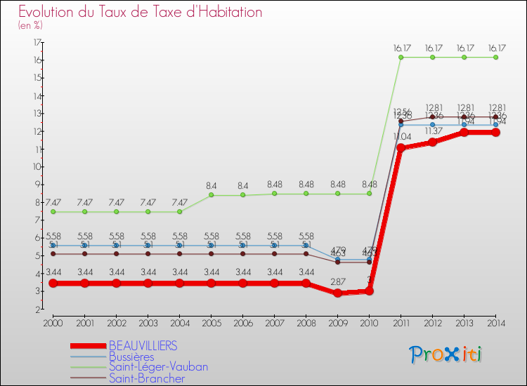Evolution du taux de la taxe d'habitation pour BEAUVILLIERS et les communes proches de 2000 à 2014 Comparaison des taux de la taxe d'habitation pour BEAUVILLIERS et les communes voisines de 2000 à 2014