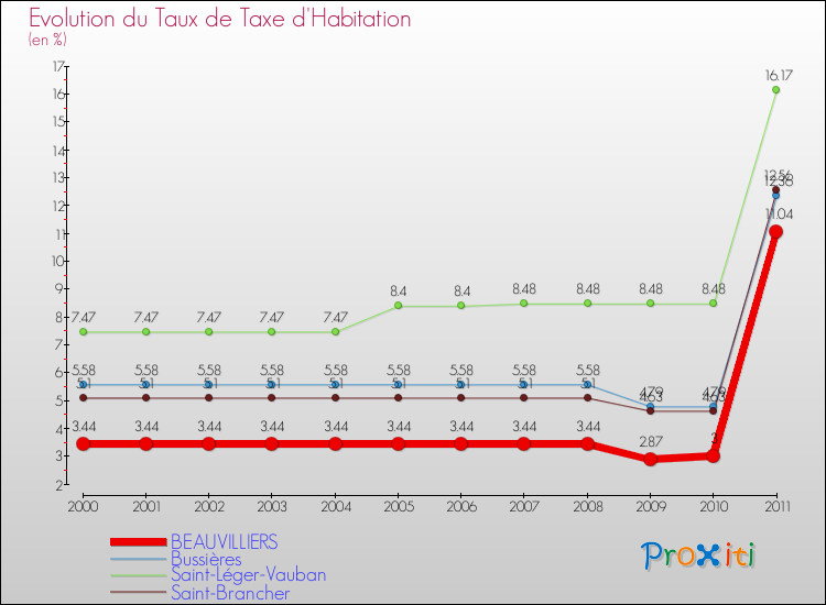 Evolution du taux de la taxe d'habitation pour BEAUVILLIERS et les communes proches Comparaison des taux de la taxe d'habitation pour BEAUVILLIERS et les communes voisines
