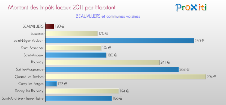 Montant des impôts locaux par Habitant pour BEAUVILLIERS et les communes proches Comparaison des impôts locaux par habitant pour BEAUVILLIERS et les communes voisines