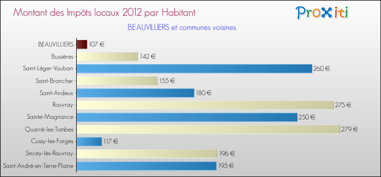 Montant des impôts locaux par Habitant pour BEAUVILLIERS et les communes proches Comparaison des impôts locaux par habitant pour BEAUVILLIERS et les communes voisines