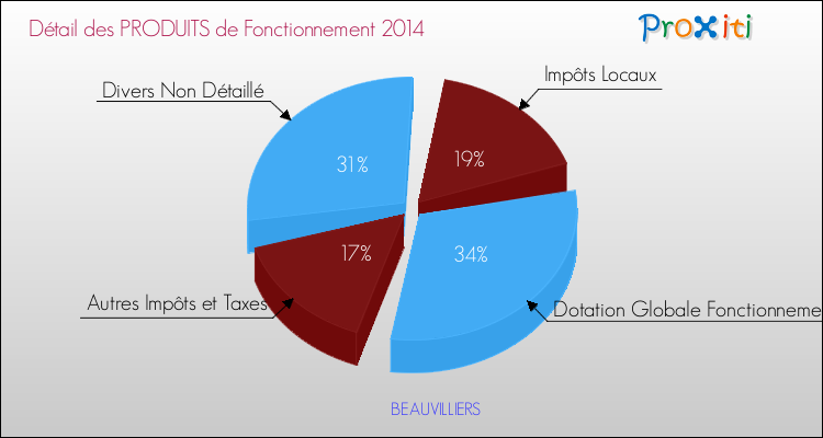 Décomposition du Budget de Fonctionnement 2014 de la commune de BEAUVILLIERS Budget de Fonctionnement 2014 pour la commune de BEAUVILLIERS