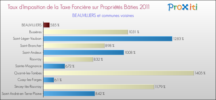 Taux d'imposition de la taxe foncière sur le bati 2011 pour BEAUVILLIERS et les communes proches Comparaison des taux d'imposition de la taxe foncière sur le bati 2011 pour BEAUVILLIERS et les communes voisines