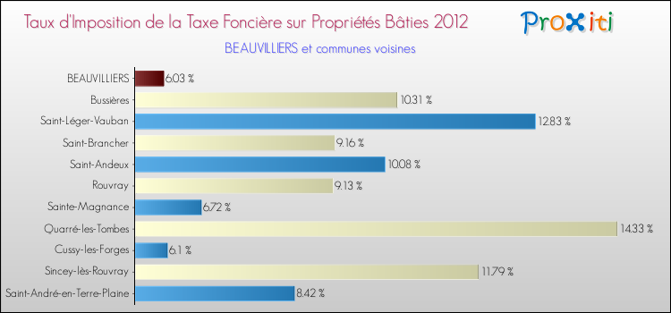 Taux d'imposition de la taxe foncière sur le bati 2012 pour BEAUVILLIERS et les communes proches Comparaison des taux d'imposition de la taxe foncière sur le bati 2012 pour BEAUVILLIERS et les communes voisines