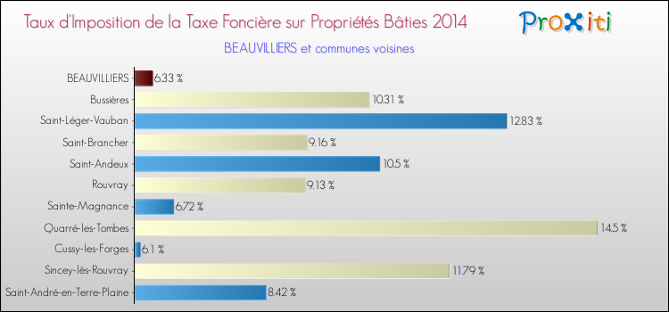 Taux d'imposition de la taxe foncière sur le bati 2014 pour BEAUVILLIERS et les communes proches Comparaison des taux d'imposition de la taxe foncière sur le bati 2014 pour BEAUVILLIERS et les communes voisines