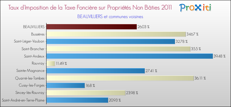 Taux d'imposition de la taxe foncière sur les immeubles et terrains non batis 2011 pour BEAUVILLIERS et les communes proches Comparaison des taux d'imposition de la taxe foncière sur les immeubles et terrains non batis 2011 pour BEAUVILLIERS et les communes voisines