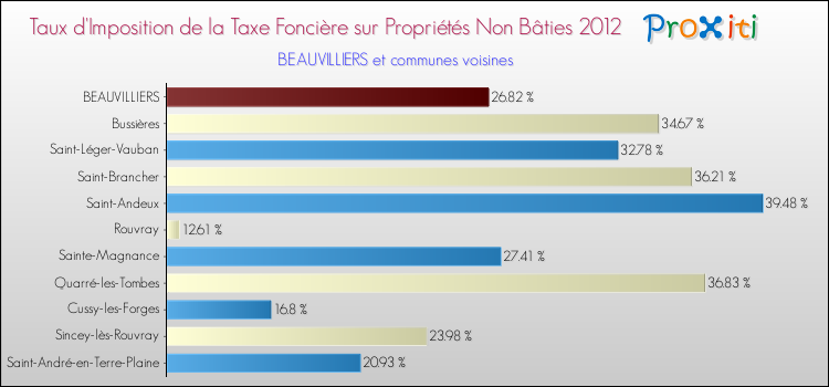 Taux d'imposition de la taxe foncière sur les immeubles et terrains non batis 2012 pour BEAUVILLIERS et les communes proches Comparaison des taux d'imposition de la taxe foncière sur les immeubles et terrains non batis 2012 pour BEAUVILLIERS et les communes voisines